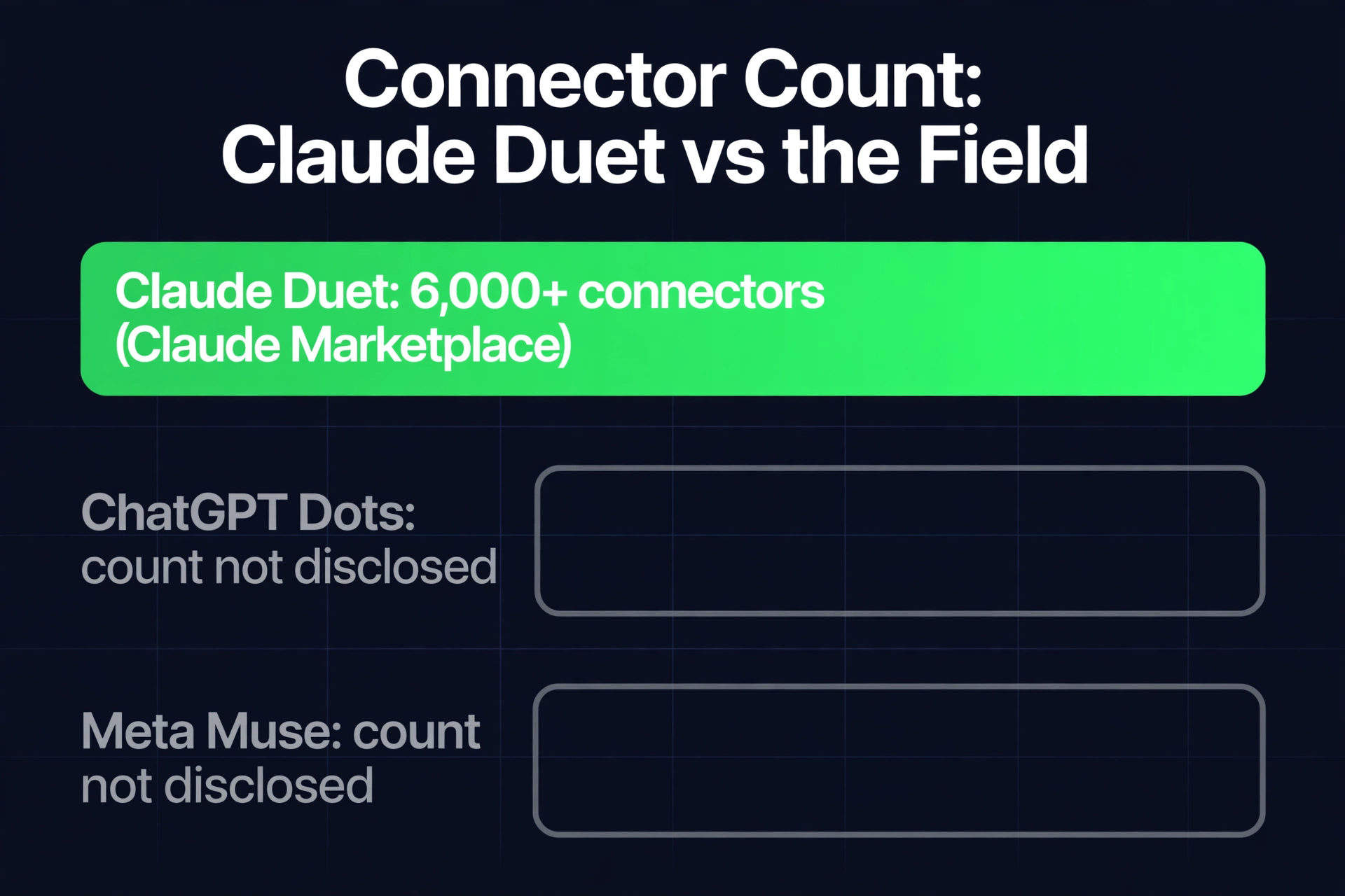 Столбчатая диаграмма: количество разъёмов, у Claude Duet 6 000+ разъёмов через Claude Marketplace; ChatGPT Dots и Meta Muse не раскрыли количество разъёмов
