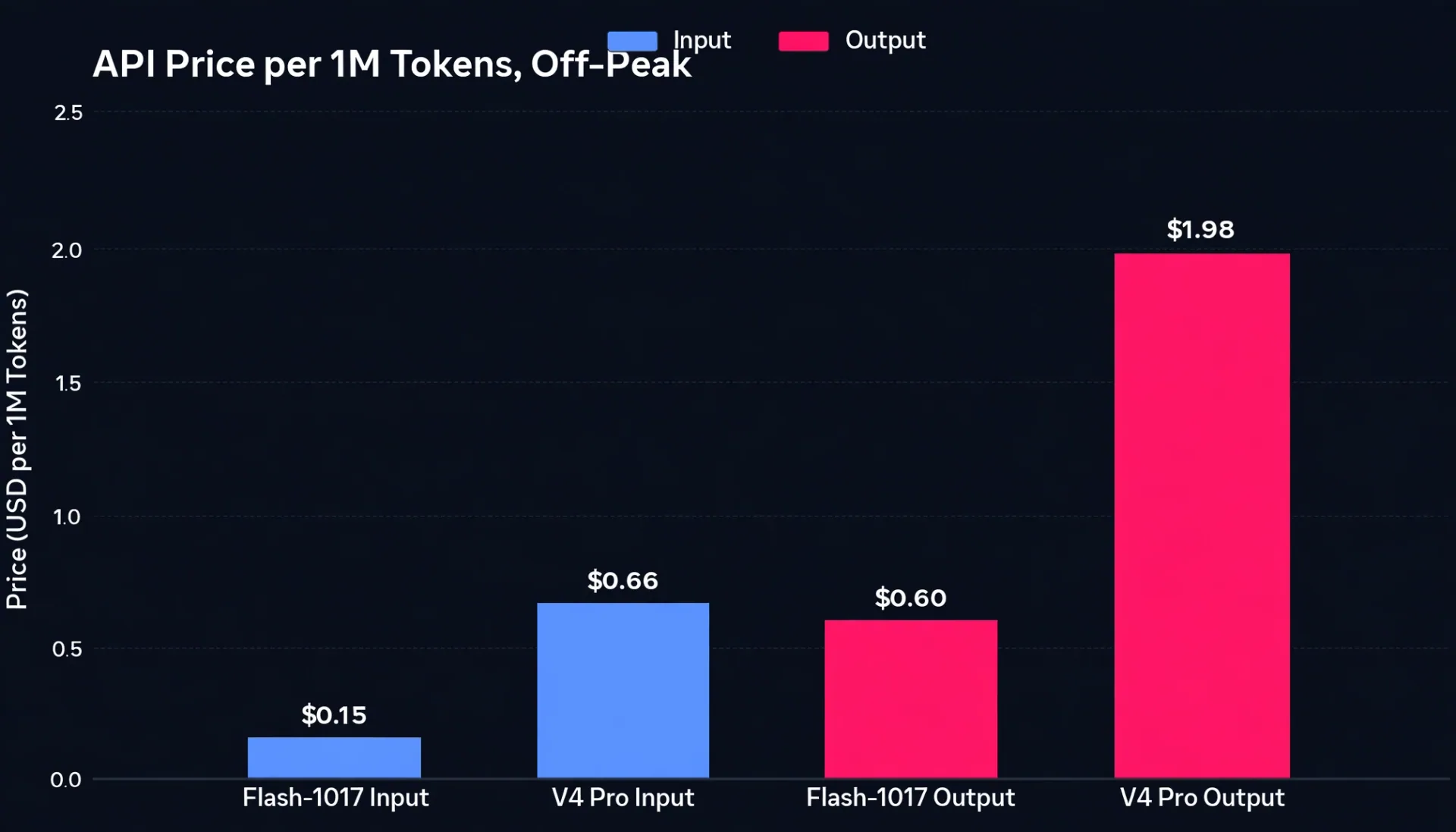 Bar chart of API price per 1M tokens off-peak: Flash-1017 input $0.15, V4 Pro input $0.66, Flash-1017 output $0.60, V4 Pro output $1.98