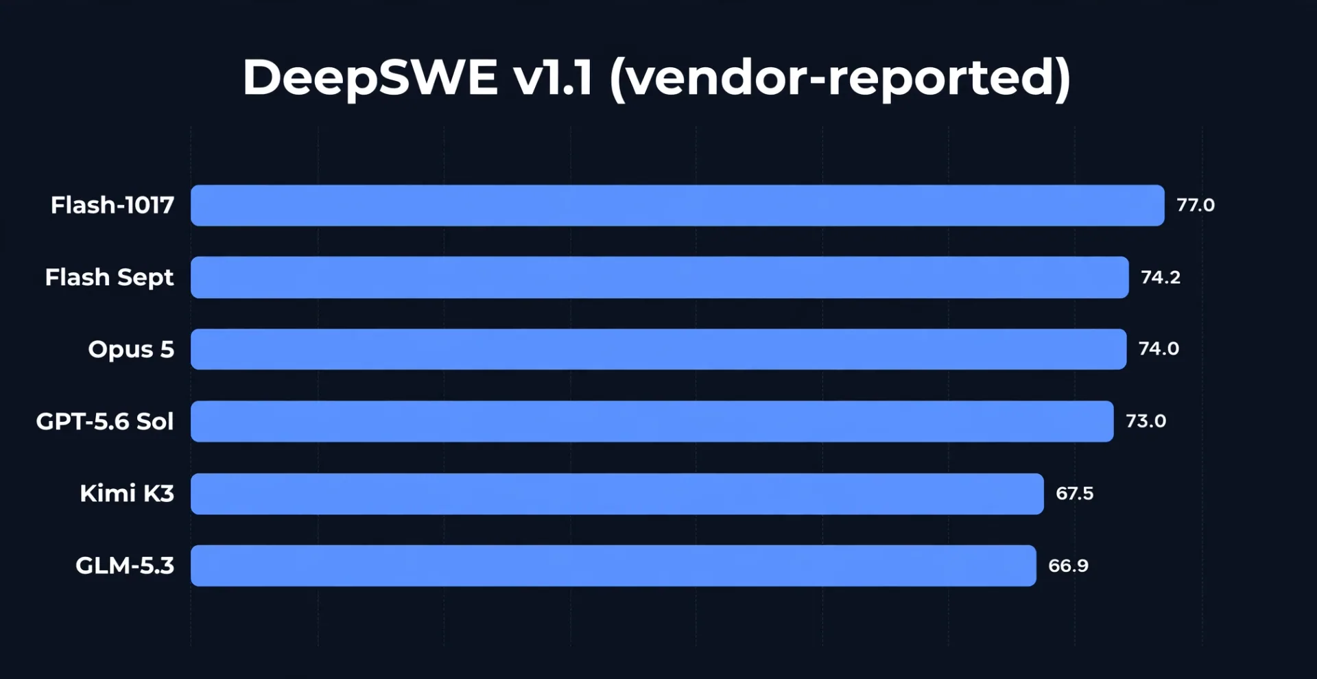 Bar chart of DeepSWE v1.1 scores: Flash-1017 77.0, Flash Sept 74.2, Opus 5 74.0, GPT-5.6 Sol 73.0, Kimi K3 67.5, GLM-5.3 66.9
