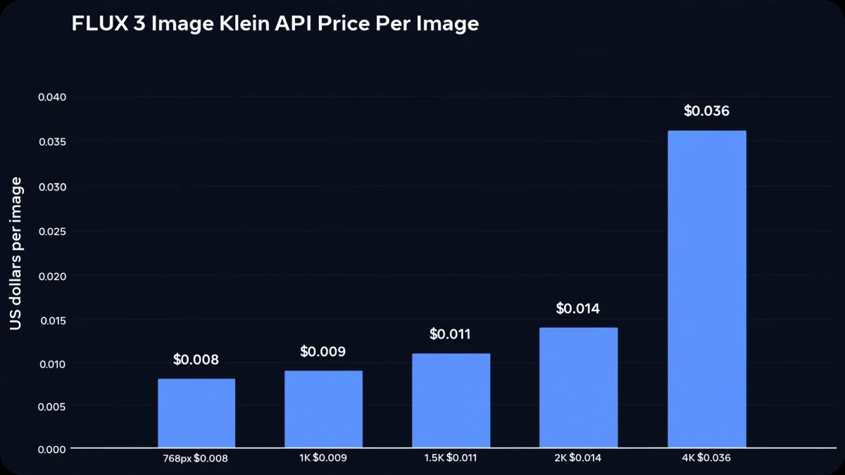 FLUX 3 Image Klein API price per image by resolution, from $0.008 at 768px to $0.036 at 4K
