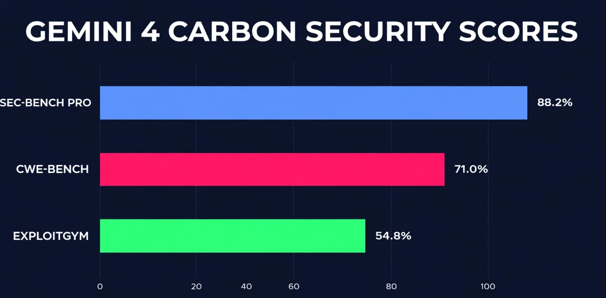 Gemini 4 Carbon security benchmark scores staafdiagram: SEC-bench Pro 88,2%, CWE-bench 71,0%, ExploitGym 54,8%
