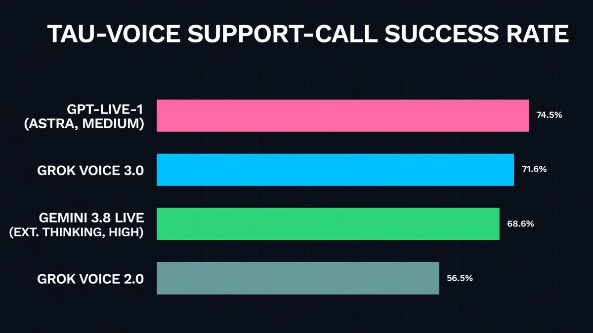 Tau-Voice support-call success rate chart: GPT-Live-1 74.5 percent, Grok Voice 3.0 71.6 percent, Gemini 3.8 Live 68.6 percent, Grok Voice 2.0 56.5 percent