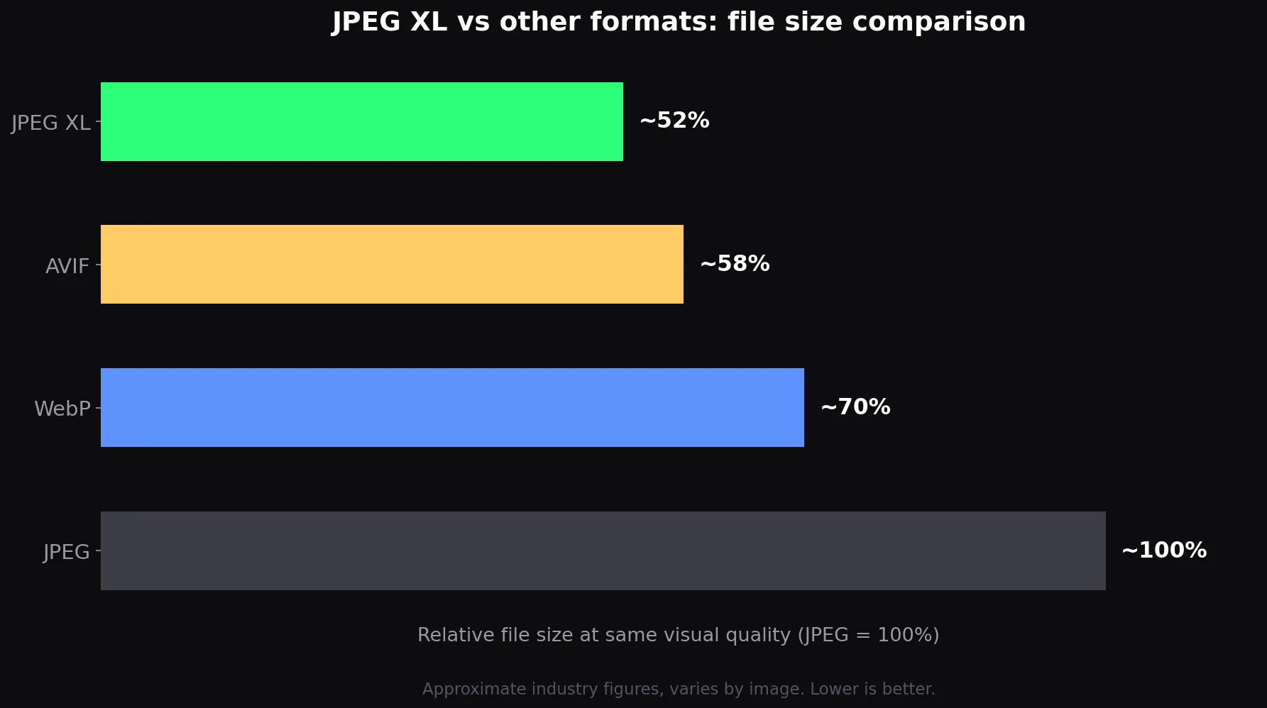 Bar chart comparing relative file sizes at the same visual quality: JPEG 100 percent, WebP about 70 percent, AVIF about 58 percent, JPEG XL about 52 percent