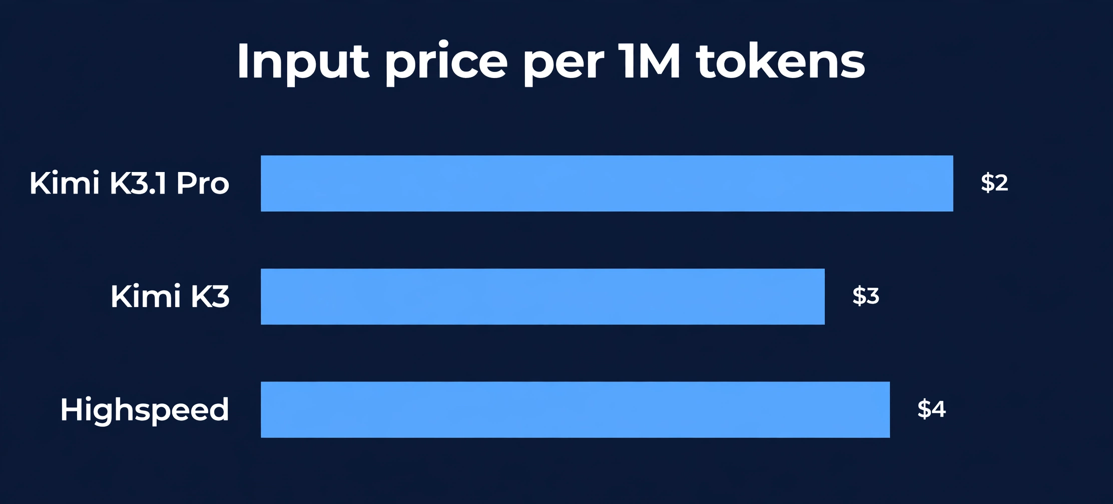 Staafdiagram met vergelijking van de invoerprijs per 1M tokens: Kimi K3.1 Pro $2, Kimi K3 $3, Kimi K3.1 Pro Highspeed $4