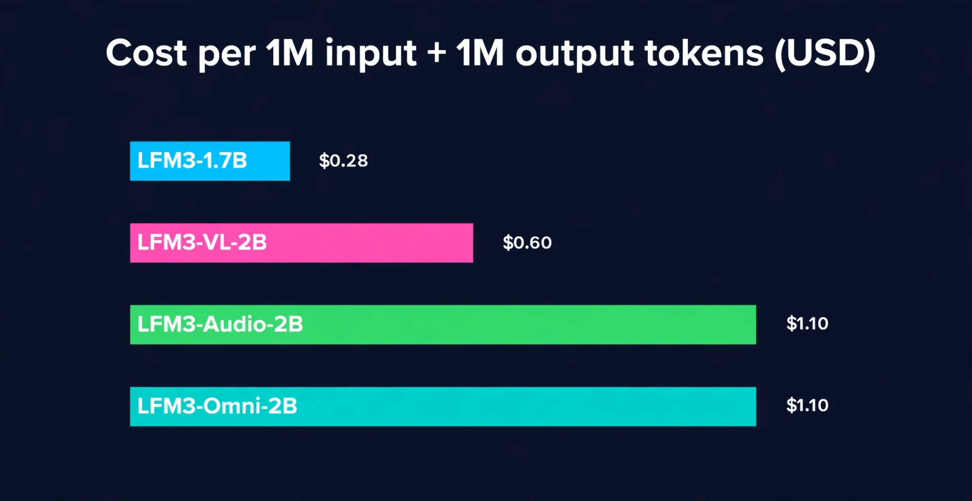 Tabla de costes de la API LFM3: 1 millón de tokens de entrada más 1 millón de salida, LFM3-1,7B 0,28 $, VL-2B 0,60 $, Audio-2B 1,10 $, Omni-2B 1,10 $