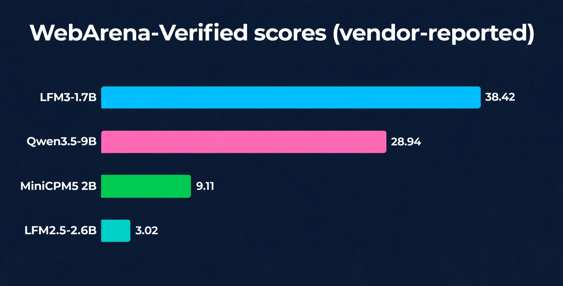 Tabla de puntuaciones verificada por WebArena: LFM3-1.7B 38.42, Qwen3.5-9B 28.94, MiniCPM5 2B 9.11, LFM2.5-2.6B 3.02