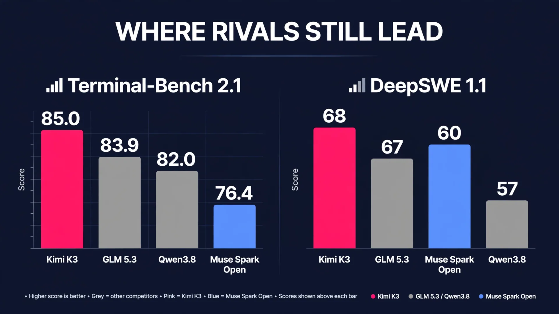 Kimi K3 leads Terminal-Bench 2.1 at 85.0 and DeepSWE 1.1 at 68, ahead of GLM 5.3, Muse Spark Open and Qwen3.8