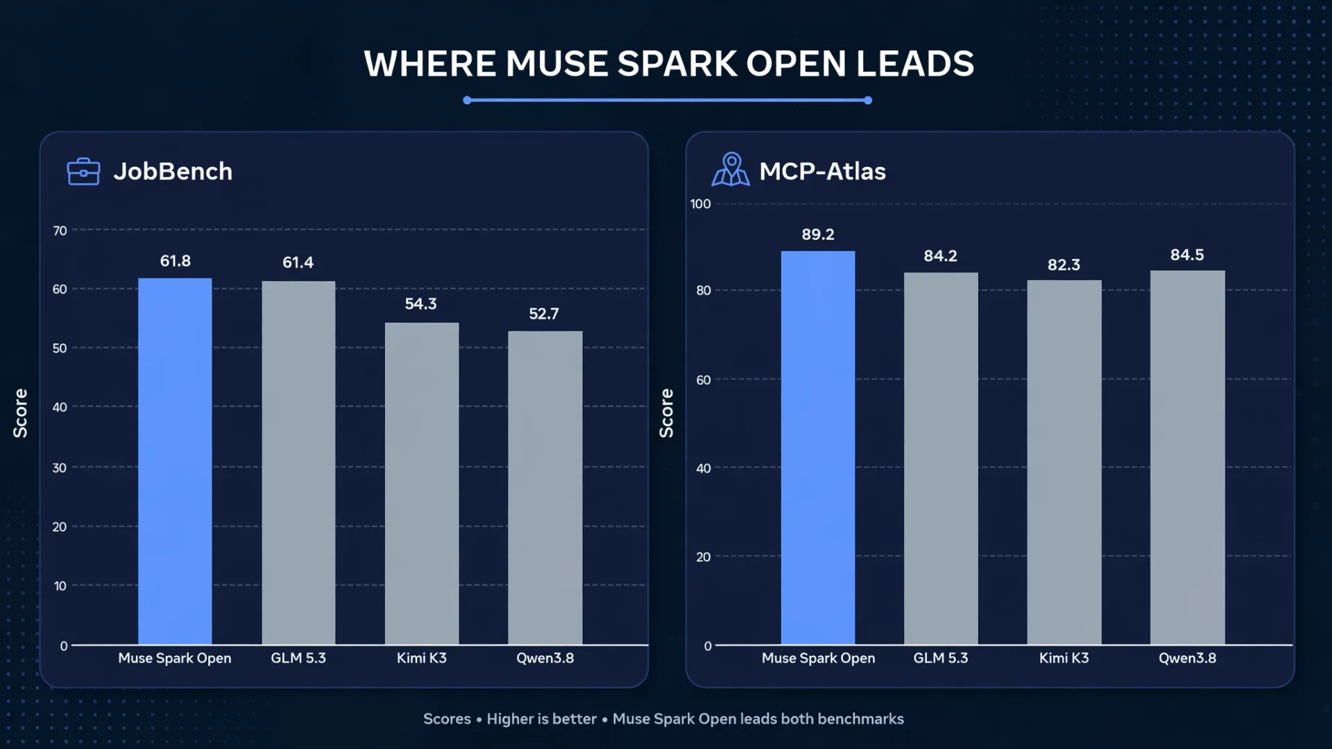 Muse Spark Open leads JobBench at 61.8 and MCP-Atlas at 89.2, ahead of GLM 5.3, Kimi K3 and Qwen3.8