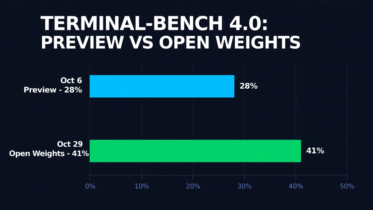 Balkendiagramm zum Vergleich des Mistral Large 4 Terminal-Bench 4,0 Wert: 28 Prozent bei der Vorschau am 6. Oktober gegenüber 41 Prozent bei der Open-Weight-Veröffentlichung am 29. Oktober