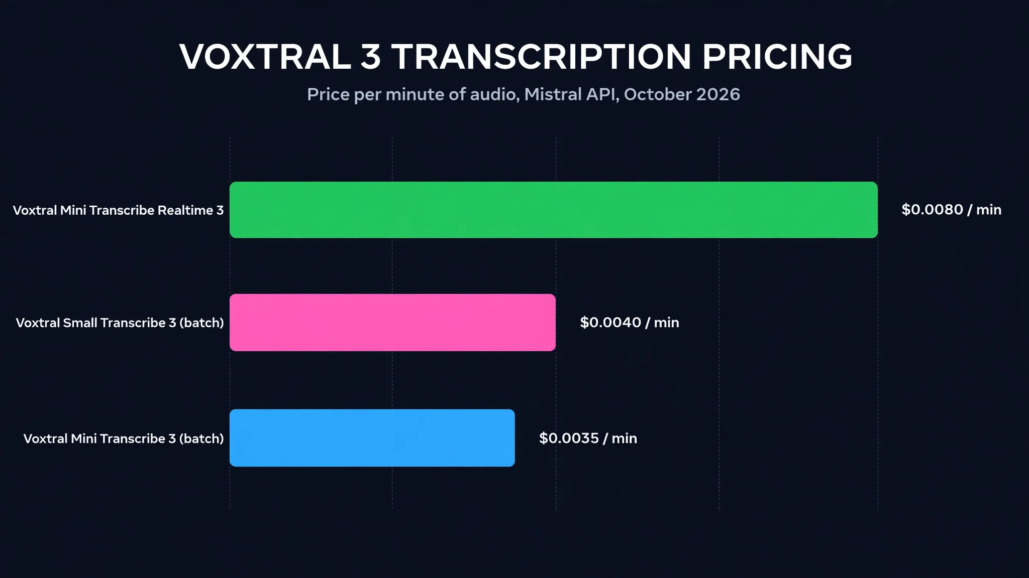 Staafdiagram dat de prijs van Voxtral 3 transcriptie per minuut audio op de Mistral API vergelijkt