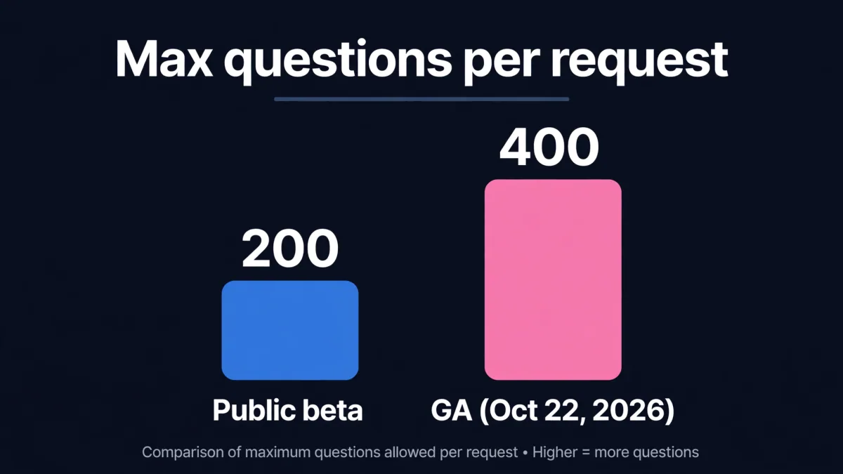 Gráfico de barras comparando el máximo de preguntas por solicitud: beta pública 200 vs GA 400 el 22 de octubre de 2026