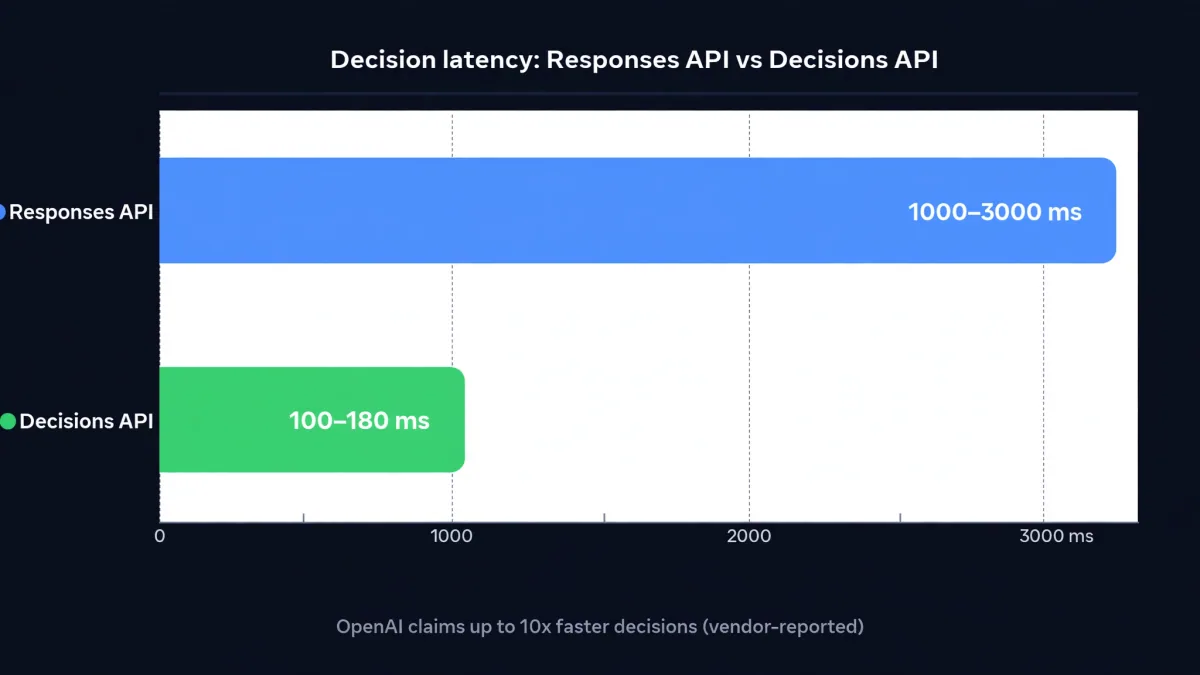 Gráfico de barras comparando la latencia de las decisiones: API de respuestas 1000-3000 ms vs API de decisiones 100-180 ms