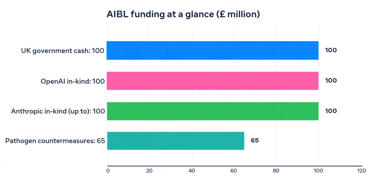 Balkendiagramm der AIBL-Finanzierung: britische Staatsmittel 100, OpenAI Sachleistungen 100, Anthropic in Sachleistungen bis zu 100, Krankheitserreger-Gegenmaßnahmen 65, in Millionen Pfund