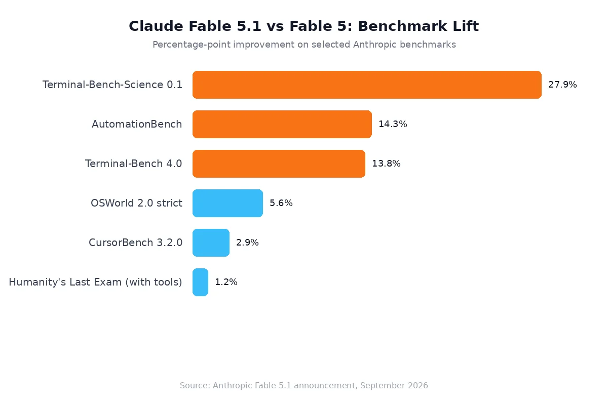 Leistungssteigerung von Claude Fable 5.1 gegenüber Fable 5
