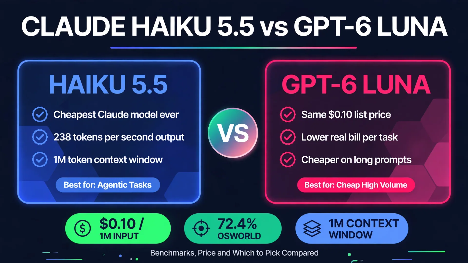 Claude Haiku 5.5 vs GPT-6 Luna: benchmarks, price and which to pick compared