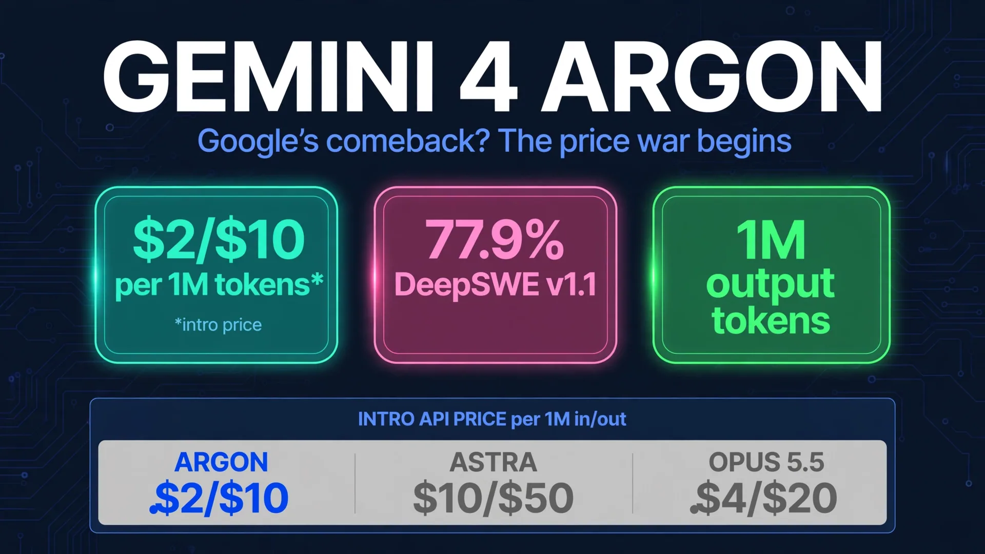 Gemini 4 Argon price war infographic: $2/$10 per 1M intro price vs Astra $10/$50 vs Opus 5.5 $4/$20