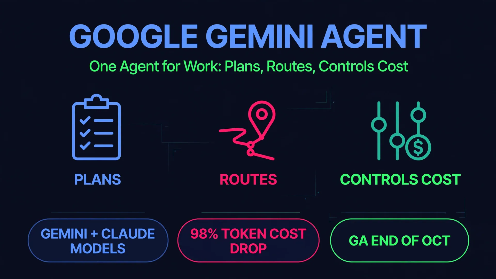 Google Gemini Agent for Work explained: one agent that plans, routes models, and controls cost