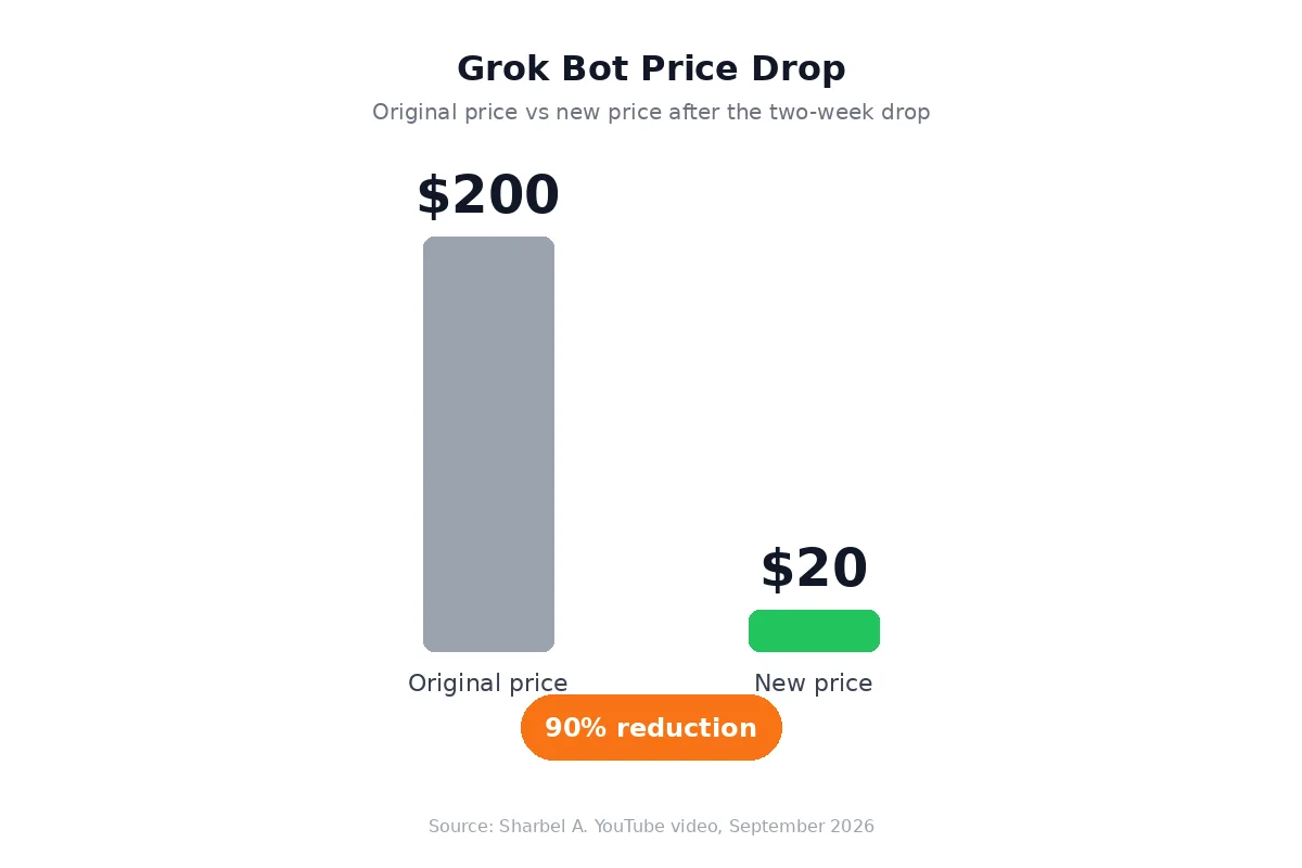 Снижение цены на Grok Bot с 200 до 20 долларов