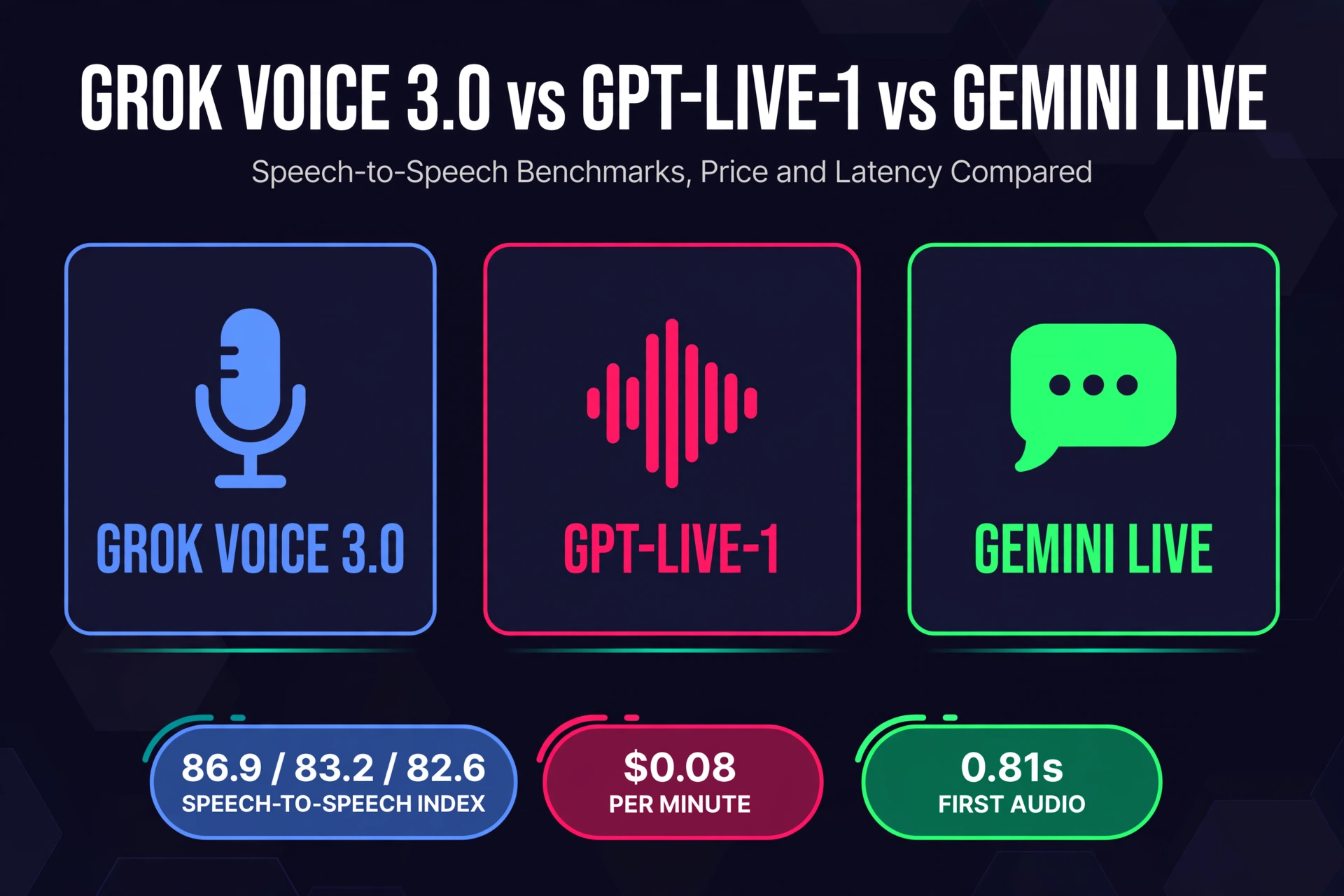 Grok Voice 3.0 vs GPT-Live-1 vs Gemini Live - Speech-to-Speech Index 86.9 vs 83.2 vs 82.6, $0.08 per minute, 0.81s first audio