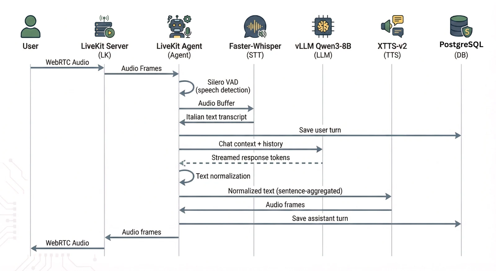 Sequentiediagram van één gespreksbeurt in Vocale: WebRTC-audio bereikt een LiveKit-server en -agent, Silero-spraakactiviteitsdetectie identificeert spraak, Faster-Whisper retourneert een transcript, de beurt wordt opgeslagen in PostgreSQL, de chatcontext gaat naar Qwen3-8B, aangeboden door vLLM, gestreamde tokens worden genormaliseerd en samengevoegd tot zinnen, XTTS-v2 zet deze om in audio, en de audio wordt teruggestuurd naar de beller.