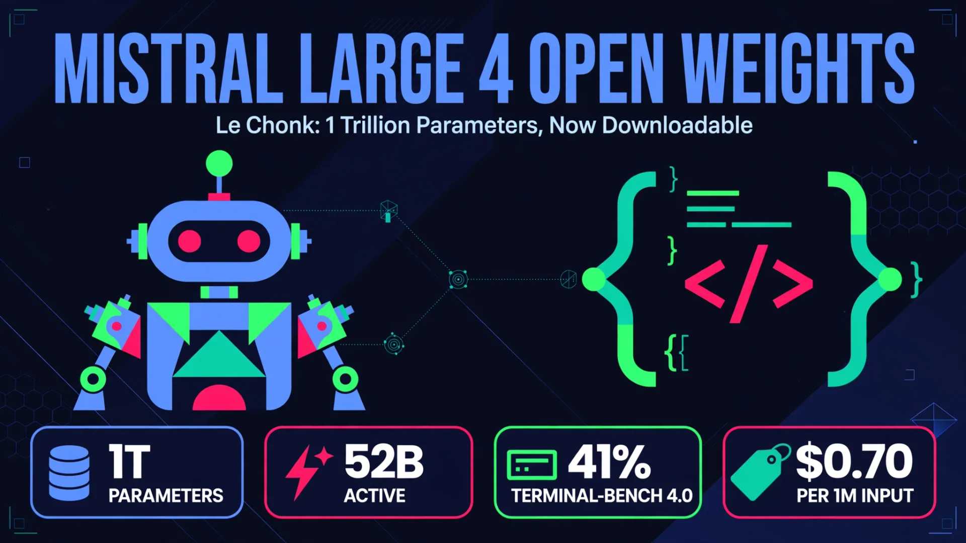Mistral Large 4 offene Gewichte Infografik: 1T Parameter, 52B aktiv, 41 % Terminal-Bench 4,0, 0,70 $ pro 1M Eingabe