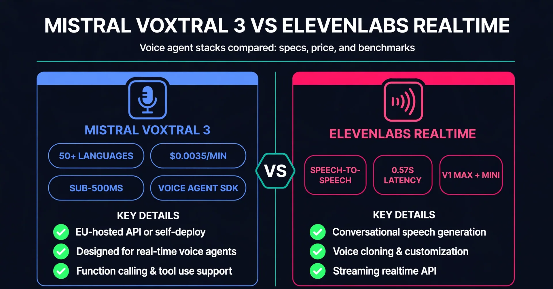 Mistral Voxtral 3 vs ElevenLabs Realtime infographic: 50+ talen, $0,0035 per minuut transcriptie, latentie onder 500ms, voice agent SDK