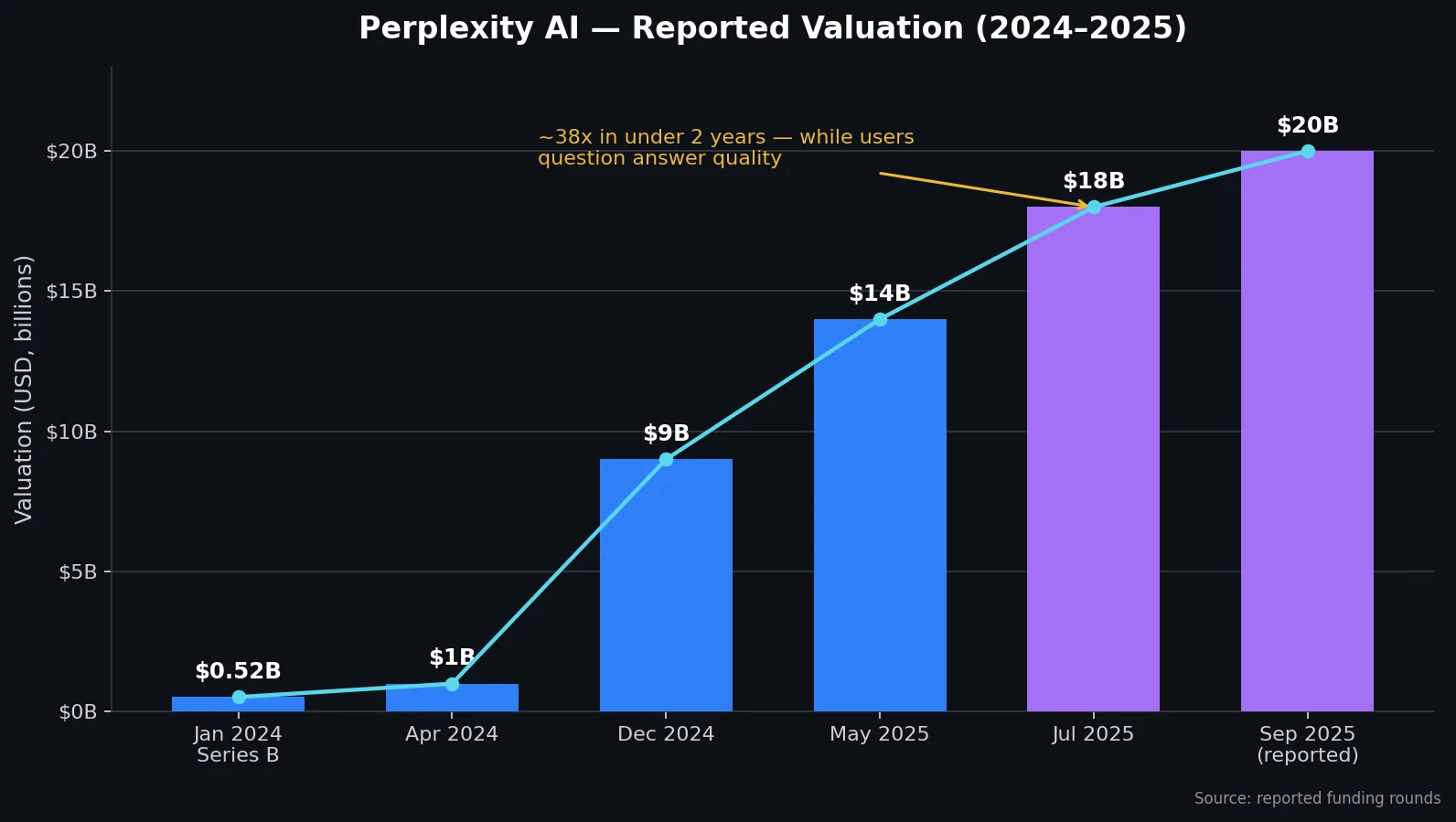 Évaluation rapportée par Perplexity AI, 2024–2025