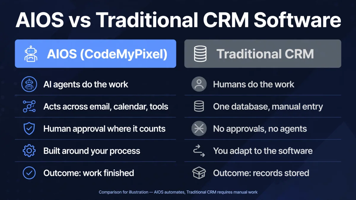 AIOS vs Traditional CRM Software comparison chart