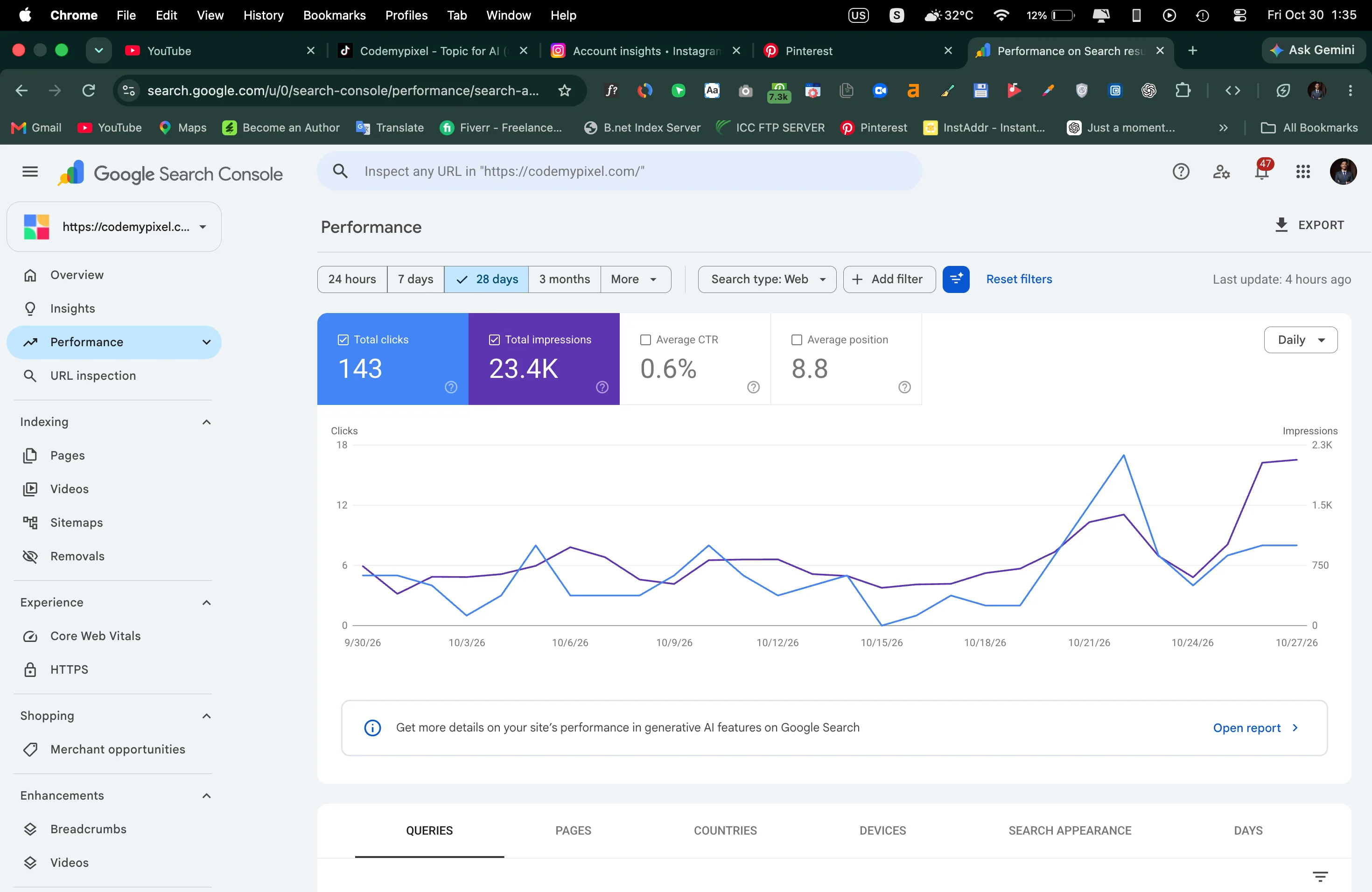 CodeMyPixel Google Search Console toont 143 klikken, 23,4K vertoningen, 0,6% CTR en een gemiddelde positie van 8,8.