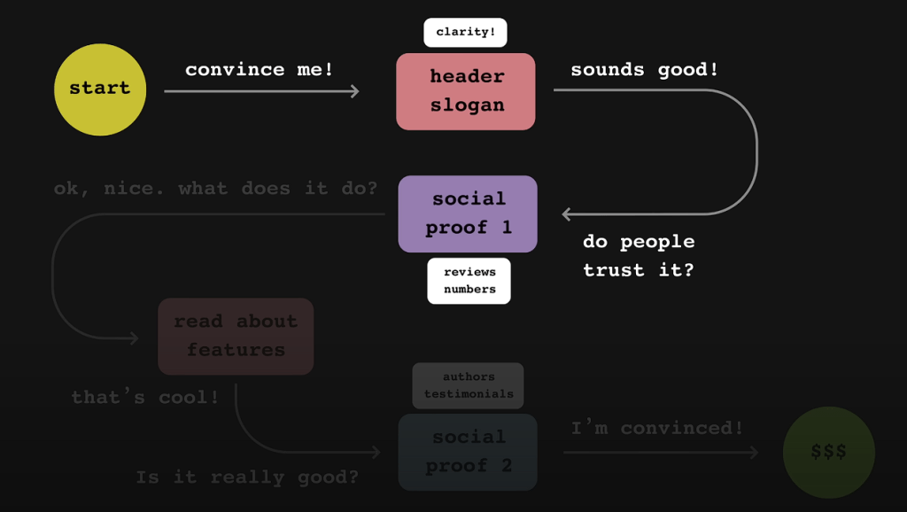 The Role of Social Proof