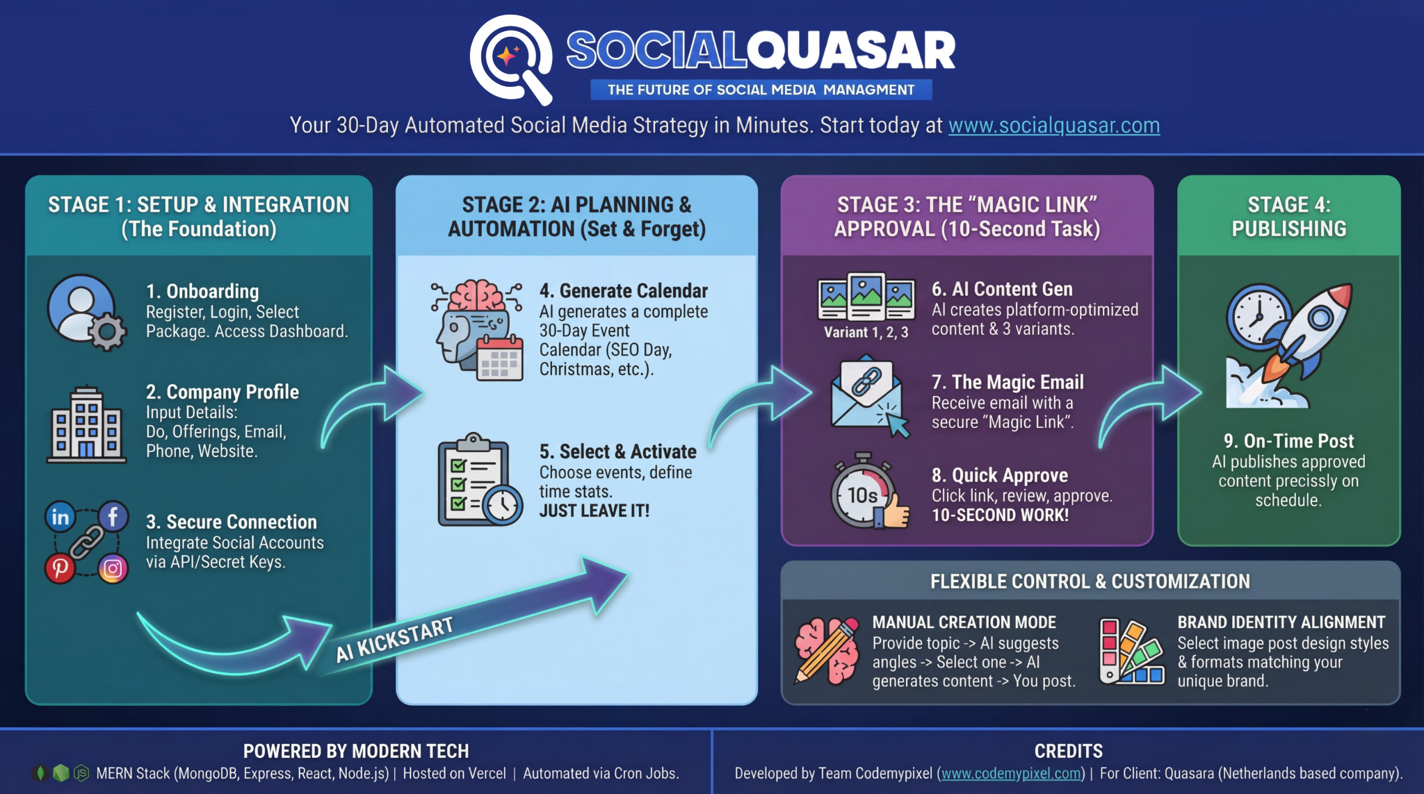 SocialQuasar Dashboard Infographic