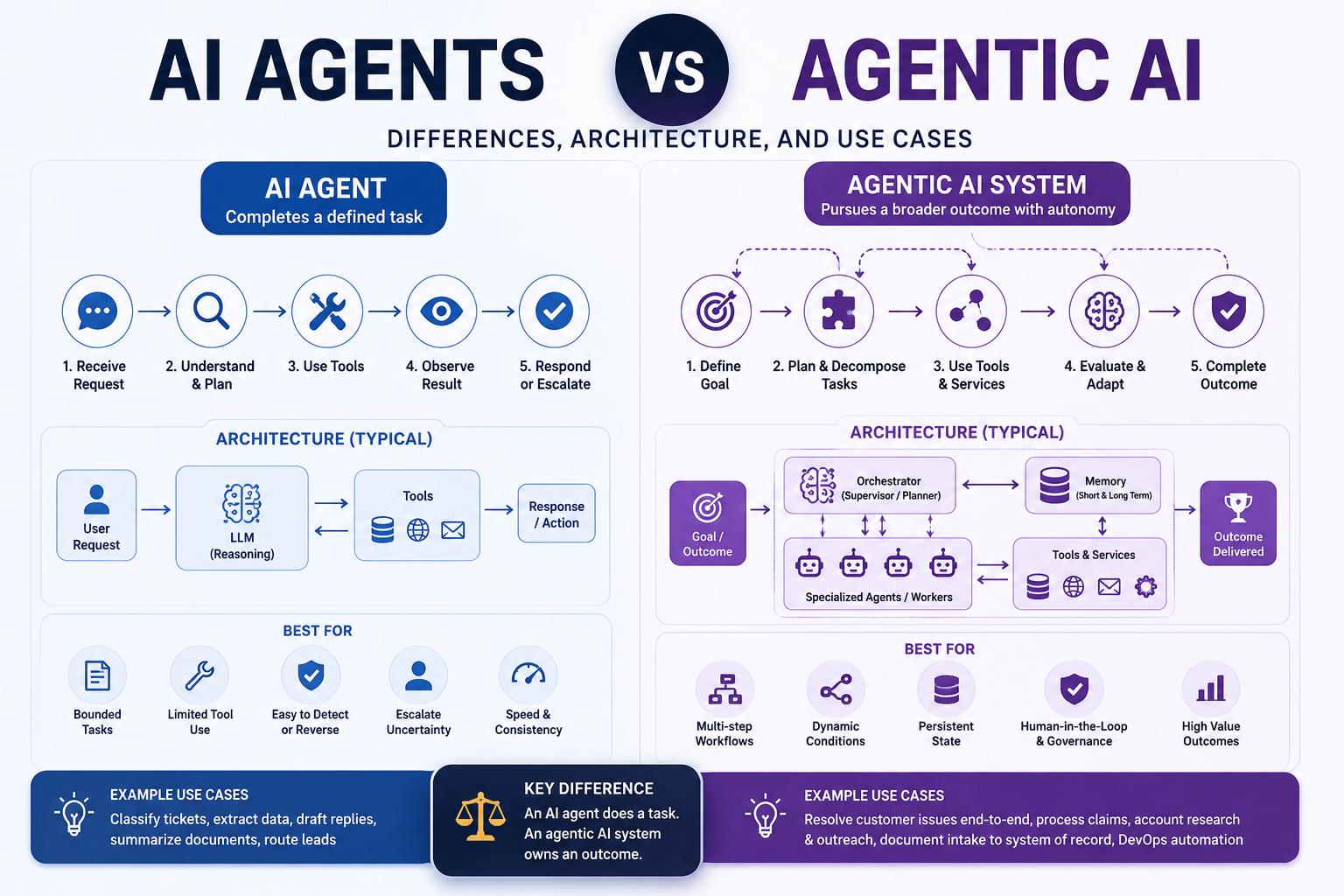 Architectural diagram comparing a narrow AI Agent workflow versus a multi-step Agentic AI system loop